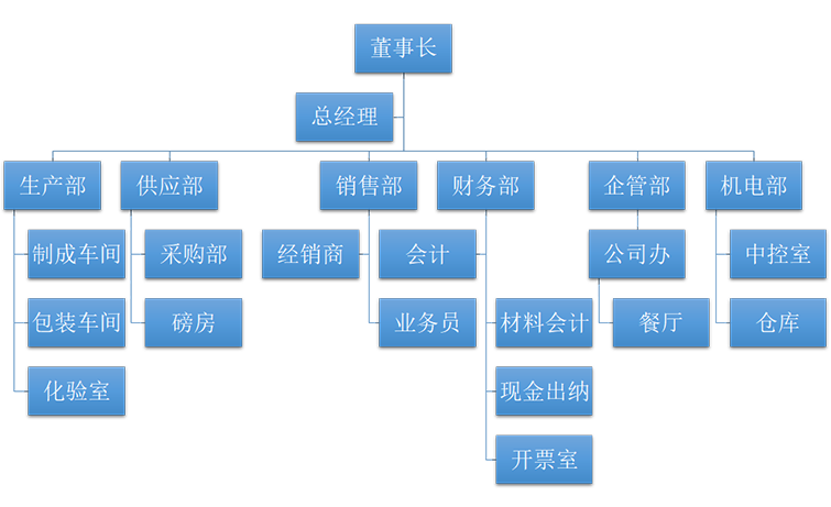 組織架構(gòu)